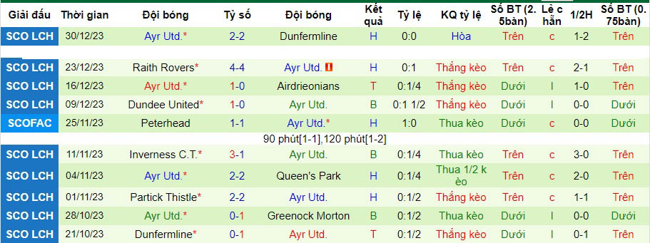 Nhận định dự đoán Greenock Morton vs Ayr United, lúc 22h00 ngày 2/1/2024  - Ảnh 2