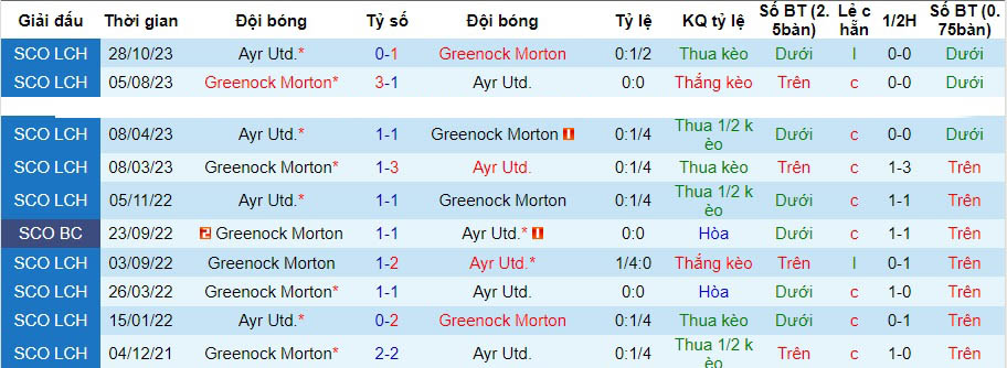 Nhận định dự đoán Greenock Morton vs Ayr United, lúc 22h00 ngày 2/1/2024  - Ảnh 3