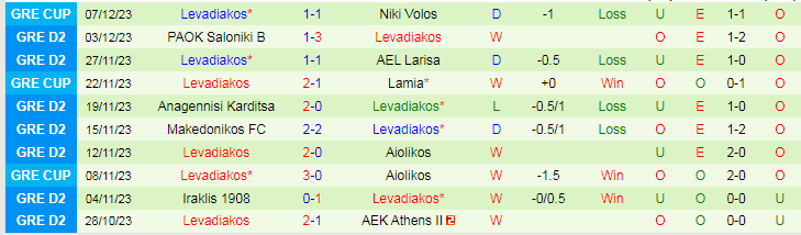 Nhận định dự đoán Kozani FC vs Levadiakos, lúc 20h00 ngày 3/1/2024 - Ảnh 2