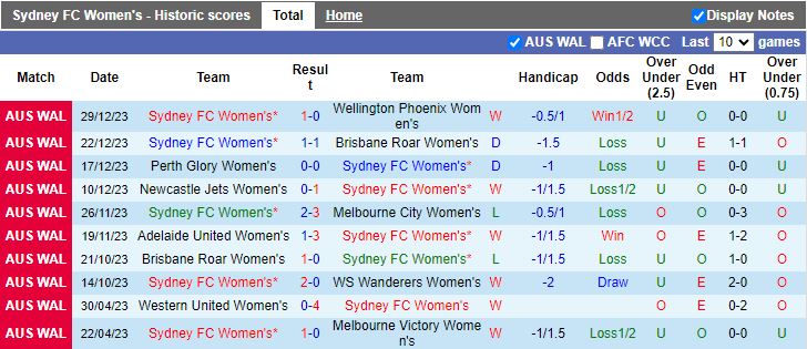 Nhận định dự đoán Nữ Sydney FC vs Nữ Canberra United, lúc 15h00 ngày 3/1/2024 - Ảnh 1