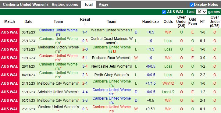 Nhận định dự đoán Nữ Sydney FC vs Nữ Canberra United, lúc 15h00 ngày 3/1/2024 - Ảnh 2