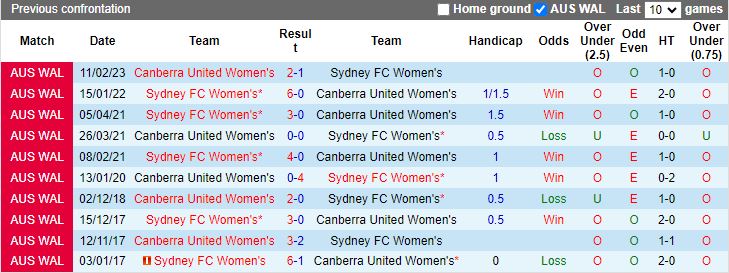 Nhận định dự đoán Nữ Sydney FC vs Nữ Canberra United, lúc 15h00 ngày 3/1/2024 - Ảnh 3