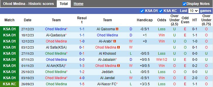 Nhận định dự đoán Ohod Medina vs Al-Adalah, lúc 21h00 ngày 2/1/2024 - Ảnh 1