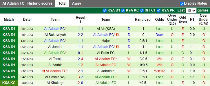 Nhận định dự đoán Ohod Medina vs Al-Adalah, lúc 21h00 ngày 2/1/2024 - Ảnh 2