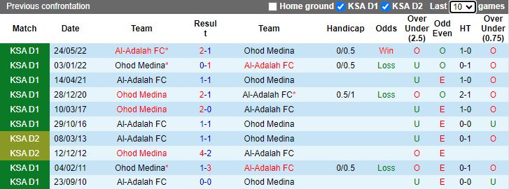 Nhận định dự đoán Ohod Medina vs Al-Adalah, lúc 21h00 ngày 2/1/2024 - Ảnh 3