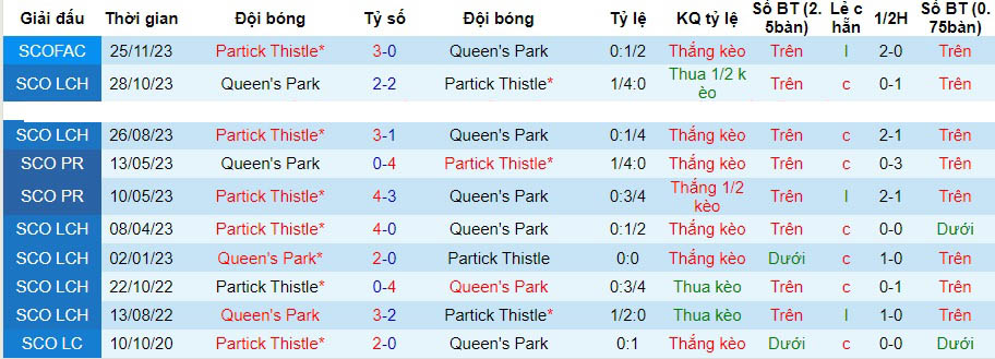 Nhận định dự đoán Partick Thistle vs Queen's Park, lúc 22h00 ngày 2/1/2024  - Ảnh 3