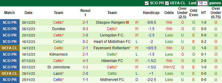 Nhận định dự đoán St. Mirren vs Celtic, lúc 0hh00 ngày 3/1/2023 - Ảnh 2