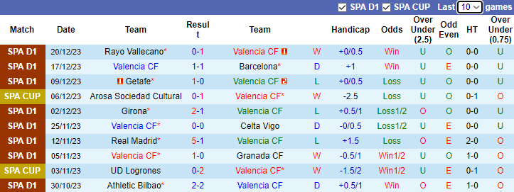 Nhận định dự đoán Valencia vs Villarreal, lúc 3h30 ngày 3/1/2023 - Ảnh 1