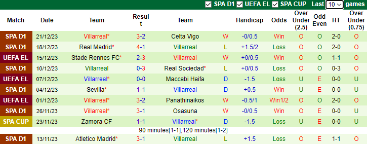 Nhận định dự đoán Valencia vs Villarreal, lúc 3h30 ngày 3/1/2023 - Ảnh 2