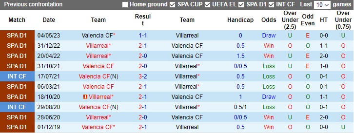 Nhận định dự đoán Valencia vs Villarreal, lúc 3h30 ngày 3/1/2023 - Ảnh 3