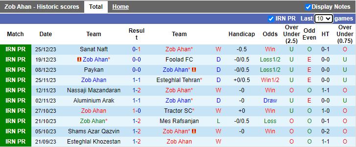 Nhận định dự đoán Zob Ahan vs Gol Gohar, lúc 18h30 ngày 3/1/2024 - Ảnh 1