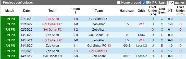 Nhận định dự đoán Zob Ahan vs Gol Gohar, lúc 18h30 ngày 3/1/2024 - Ảnh 3