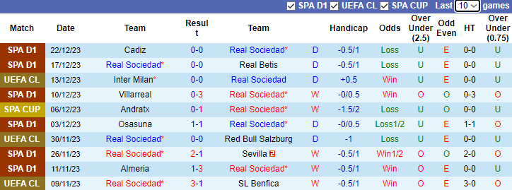 Soi kèo nhà cái Real Sociedad vs Alaves, lúc 1h15 ngày 3/1/2023	 - Ảnh 3