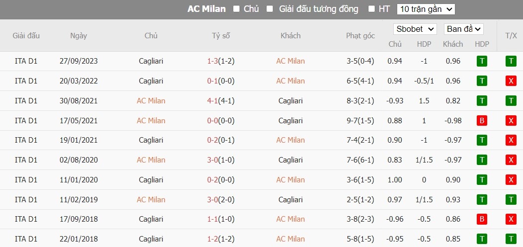 Soi kèo phạt góc AC Milan vs Cagliari, 3h ngày 03/01 - Ảnh 4
