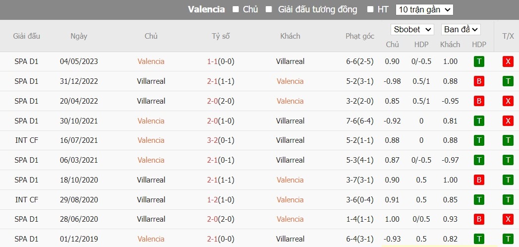 Soi kèo phạt góc Valencia vs Villarreal, 3h30 ngày 03/01 - Ảnh 7