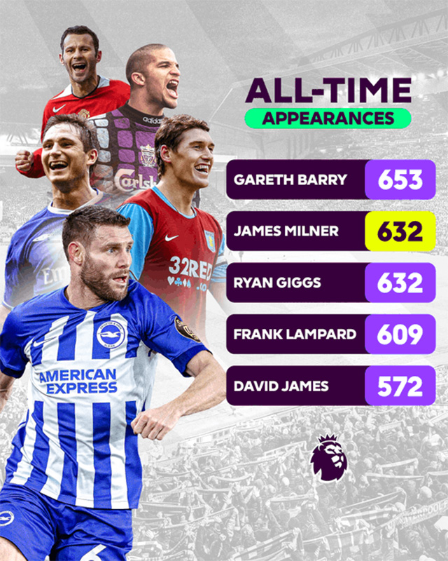 James Milner sánh ngang huyền thoại Ryan Giggs về số lần ra sân ở EPL nhiều nhất - Ảnh 1