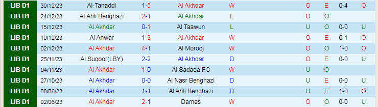 Nhận định dự đoán Al Akhdar vs Al Hilal Benghazi, lúc 20h30 ngày 4/1/2024 - Ảnh 1