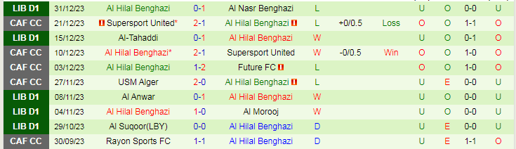 Nhận định dự đoán Al Akhdar vs Al Hilal Benghazi, lúc 20h30 ngày 4/1/2024 - Ảnh 2