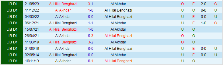 Nhận định dự đoán Al Akhdar vs Al Hilal Benghazi, lúc 20h30 ngày 4/1/2024 - Ảnh 3