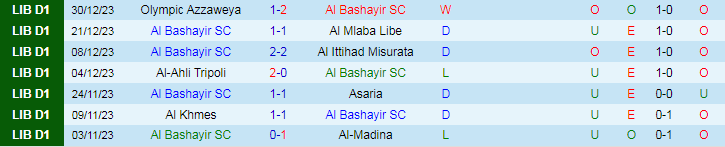 Nhận định dự đoán Al Bashayir SC vs Asswehly SC, lúc 20h30 ngày 4/1/2024 - Ảnh 1