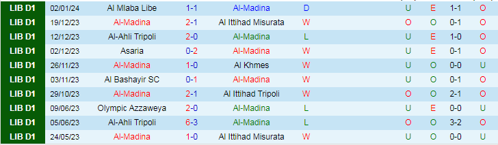 Nhận định dự đoán Al-Madina vs Olympic Azzaweya, lúc 20h30 ngày 4/1/2024 - Ảnh 1