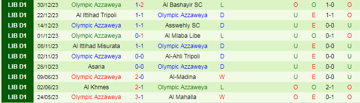 Nhận định dự đoán Al-Madina vs Olympic Azzaweya, lúc 20h30 ngày 4/1/2024 - Ảnh 2