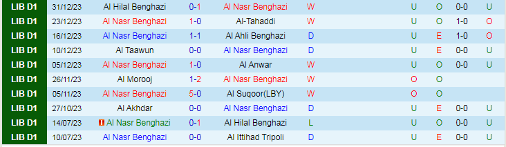 Nhận định dự đoán Al Nasr Benghazi vs Al Sadaqa FC, lúc 20h30 ngày 4/1/2024 - Ảnh 1