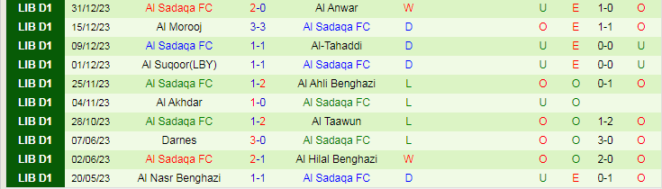 Nhận định dự đoán Al Nasr Benghazi vs Al Sadaqa FC, lúc 20h30 ngày 4/1/2024 - Ảnh 2