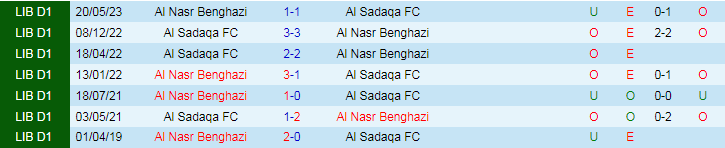 Nhận định dự đoán Al Nasr Benghazi vs Al Sadaqa FC, lúc 20h30 ngày 4/1/2024 - Ảnh 3