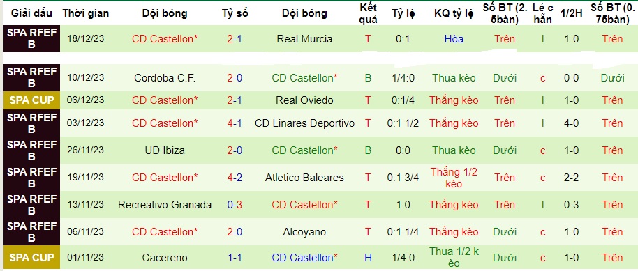 Nhận định dự đoán Atletico Sanluqueno vs CD Castellon, lúc 22h00 ngày 3/1/2024  - Ảnh 2