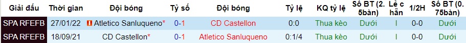Nhận định dự đoán Atletico Sanluqueno vs CD Castellon, lúc 22h00 ngày 3/1/2024  - Ảnh 3