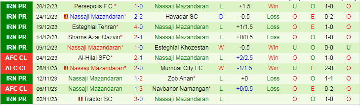 Nhận định dự đoán Foolad FC vs Nassaji Mazandaran, lúc 21h15 ngày 3/1/2024 - Ảnh 2