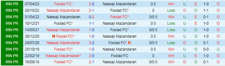 Nhận định dự đoán Foolad FC vs Nassaji Mazandaran, lúc 21h15 ngày 3/1/2024 - Ảnh 3