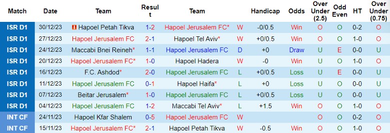 Nhận định dự đoán Hapoel Jerusalem FC vs Maccabi Petah Tikva FC, lúc 0h00 ngày 4/1/2024 - Ảnh 1