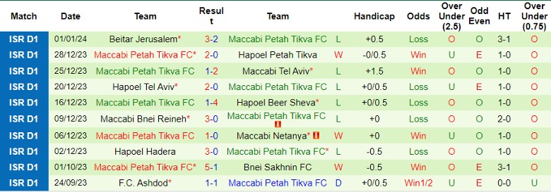 Nhận định dự đoán Hapoel Jerusalem FC vs Maccabi Petah Tikva FC, lúc 0h00 ngày 4/1/2024 - Ảnh 2