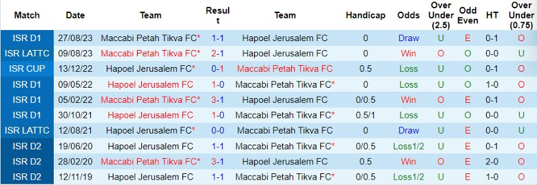 Nhận định dự đoán Hapoel Jerusalem FC vs Maccabi Petah Tikva FC, lúc 0h00 ngày 4/1/2024 - Ảnh 3