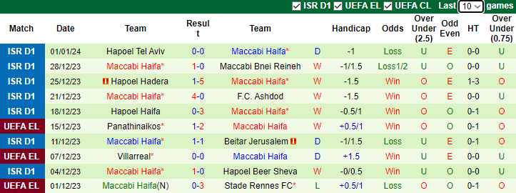 Nhận định dự đoán Hapoel Petah Tikva vs Maccabi Haifa, lúc 1h15 ngày 4/1/2023 - Ảnh 2