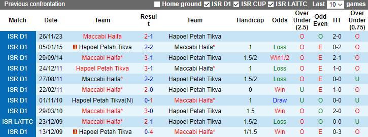 Nhận định dự đoán Hapoel Petah Tikva vs Maccabi Haifa, lúc 1h15 ngày 4/1/2023 - Ảnh 3