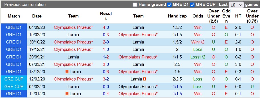 Nhận định dự đoán Lamia vs Olympiakos Piraeus, lúc 22h00 ngày 3/1/2024  - Ảnh 3