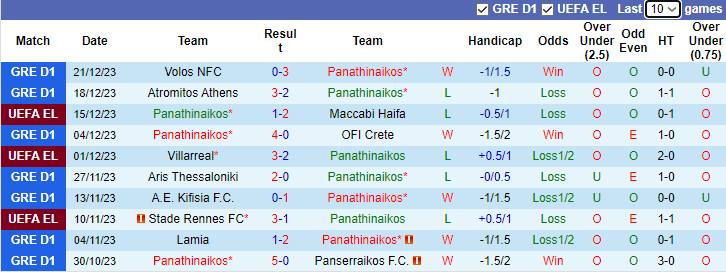 Nhận định dự đoán Panathinaikos vs Pas Giannina, lúc 2h00 ngày 4/1/2023 - Ảnh 1