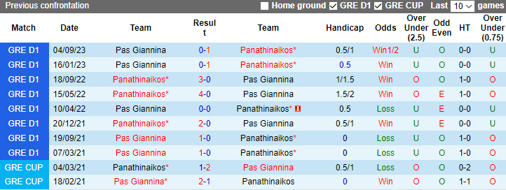 Nhận định dự đoán Panathinaikos vs Pas Giannina, lúc 2h00 ngày 4/1/2023 - Ảnh 3