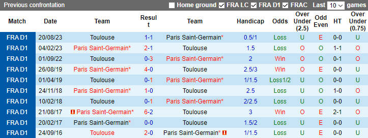 Nhận định dự đoán PSG vs Toulouse, lúc 2h45 ngày 4/1/2023 - Ảnh 3