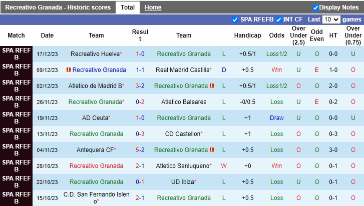 Nhận định dự đoán Recreativo Granada vs UD Melilla, lúc 17h30 ngày 4/1/2024 - Ảnh 1