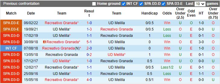 Nhận định dự đoán Recreativo Granada vs UD Melilla, lúc 17h30 ngày 4/1/2024 - Ảnh 3