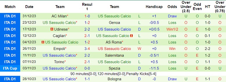 Soi kèo nhà cái Atalanta vs Sassuolo, 0h00 ngày 4/1/2024 - Ảnh 4