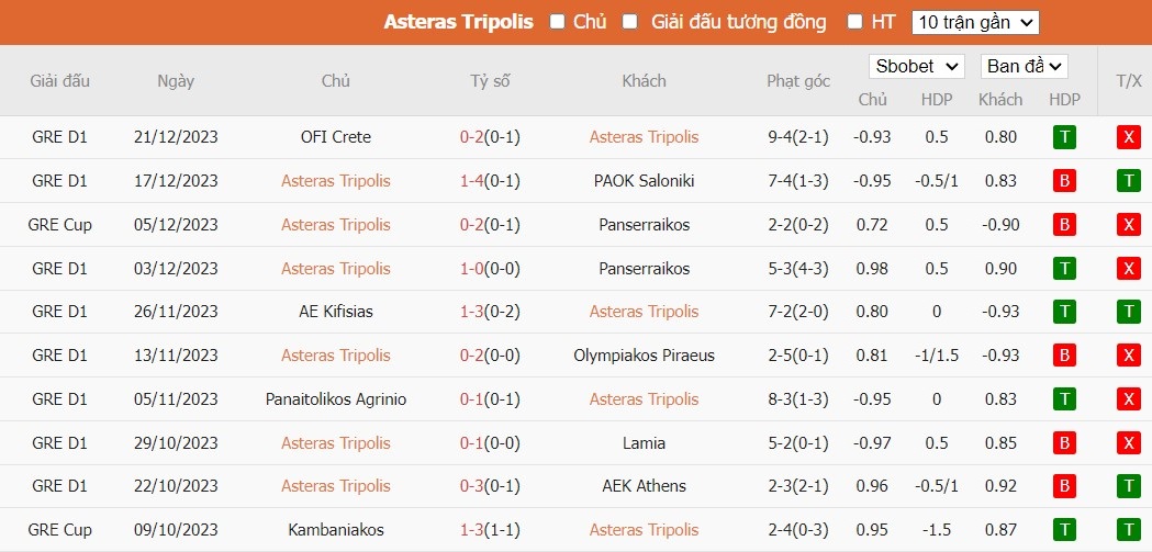 Soi kèo phạt góc Asteras Tripolis vs Aris Thessaloniki, 21h ngày 03/01 - Ảnh 2