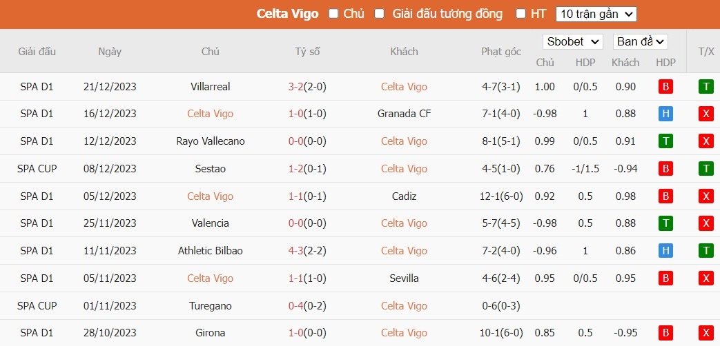 Soi kèo phạt góc Celta Vigo vs Real Betis, 1h15 ngày 04/01 - Ảnh 4