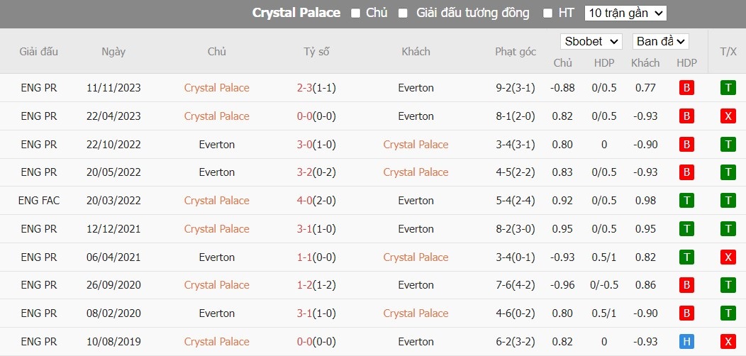 Soi kèo phạt góc Crystal Palace vs Everton, 3h ngày 05/01 - Ảnh 4