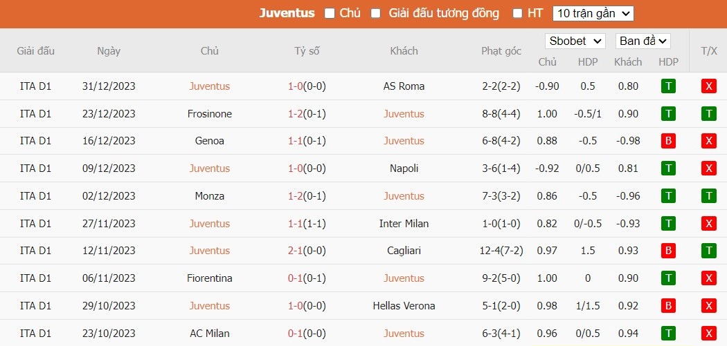 Soi kèo phạt góc Juventus vs Salernitana, 3h ngày 05/01 - Ảnh 2