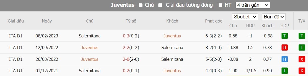 Soi kèo phạt góc Juventus vs Salernitana, 3h ngày 05/01 - Ảnh 4